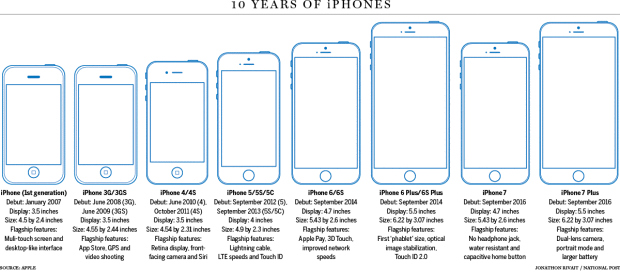 Today the iPhone is 10 years old! Here are many interesting things about the arrival of the device | Editorial