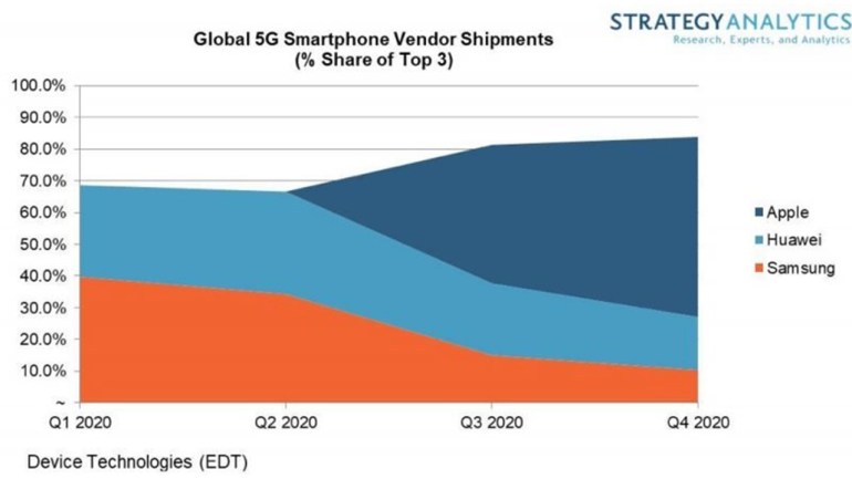 Apple will lead the 5G smartphone market in 2020